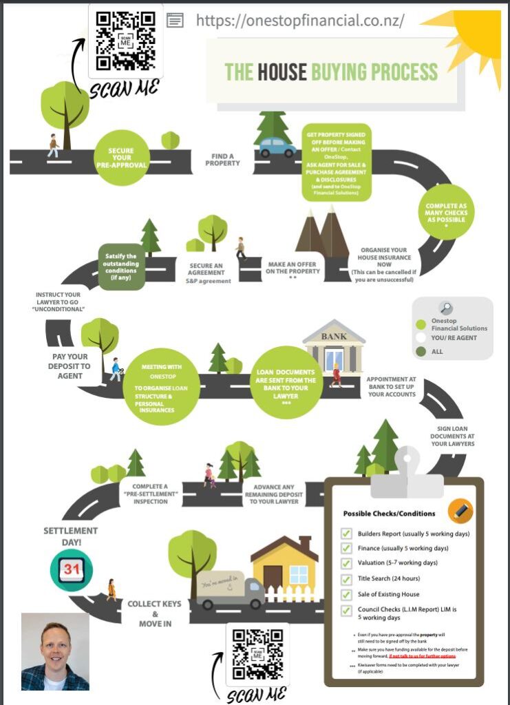the house buying process infographic